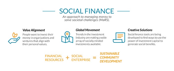 Unwrapping the Mysteries of Social Finance - Urban Matters